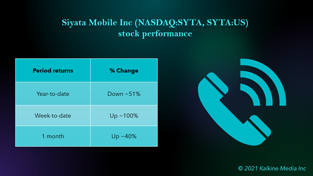 Siyata Mobile Inc (NASDAQ:SYTA, SYTA:US) stock performance