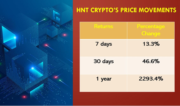 hnt crypto price today