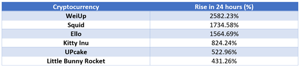 Altcoins, top gainers in the market