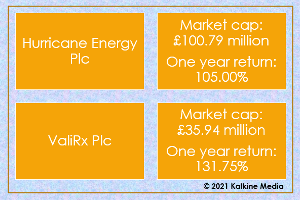 Hurricane Energy & ValiRx: One year return & market cap