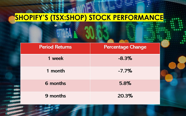 Shopify announces Q3 results