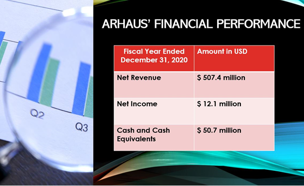 Arhaus sets term for IPO