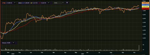 FTSE 100’s one-year performance as on 28 October, 2021