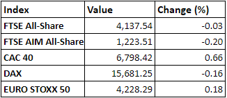 Regional market performance on 28 October, 2021