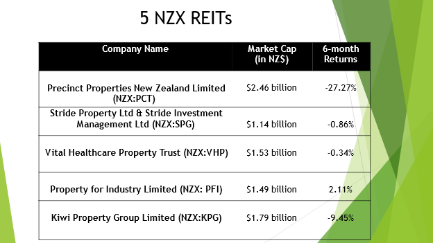 5 NZX REITs and their details