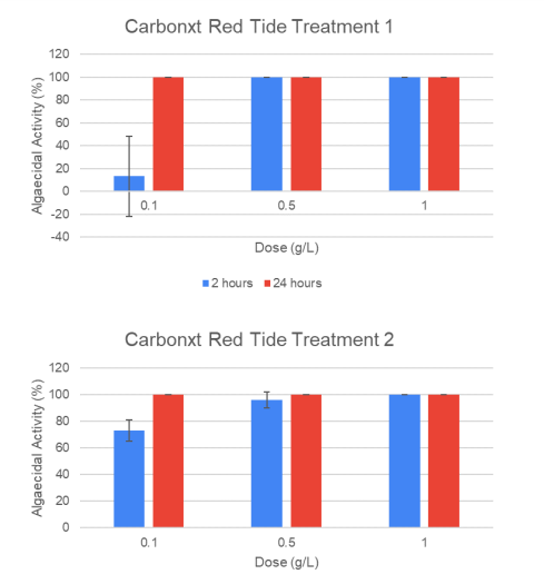 Florida Red Tide, Carbonxt Treatment