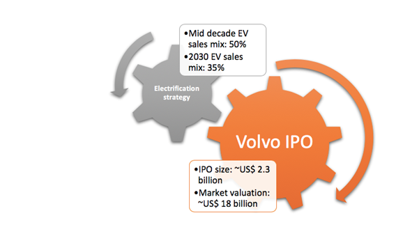 Volvo IPO details and EV strategy