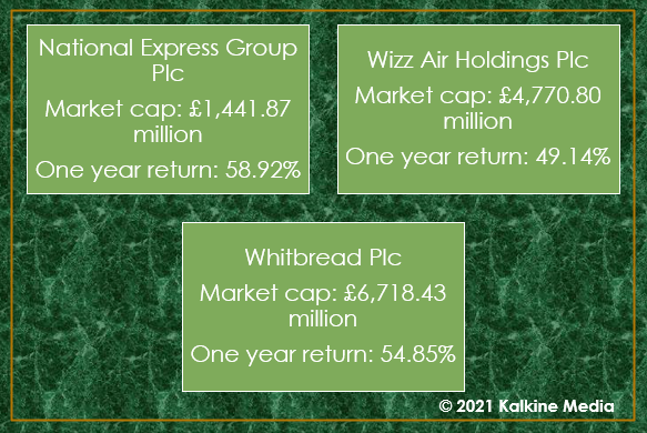 National Express, Wizz & Whitbread: Market cap and one year return