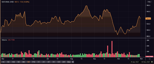 NG’s share price and volume
