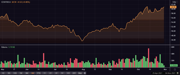 CNA’s share price and volume