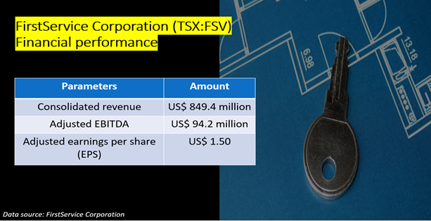 FirstService Corporation <a class='font-weight-bold' style='border-bottom: 2px dashed;' aria-label='https://kalkinemedia.com/ca/companies/tsx-fsv' href='https://kalkinemedia.com/ca/companies/tsx-fsv'><a class='font-weight-bold' style='border-bottom: 2px dashed;' aria-label='https://kalkinemedia.com/ca/companies/tsx-fsv' href='https://kalkinemedia.com/ca/companies/tsx-fsv'><a class='font-weight-bold' style='border-bottom: 2px dashed;' aria-label='https://kalkinemedia.com/ca/companies/tsx-fsv' href='https://kalkinemedia.com/ca/companies/tsx-fsv'>(TSX:FSV)</a></a></a>’s financial performance in Q3 2021