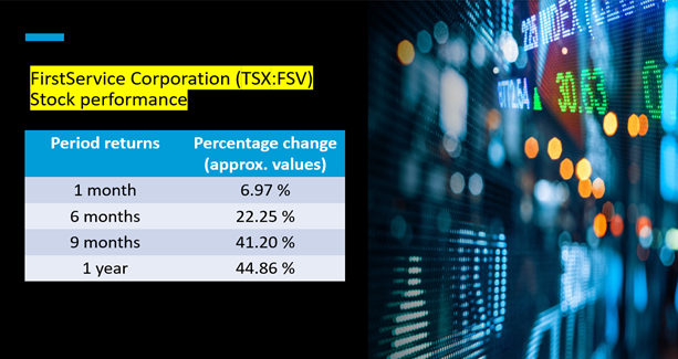 FirstService Corporation <a class='font-weight-bold' style='border-bottom: 2px dashed;' aria-label='https://kalkinemedia.com/ca/companies/tsx-fsv' href='https://kalkinemedia.com/ca/companies/tsx-fsv'><a class='font-weight-bold' style='border-bottom: 2px dashed;' aria-label='https://kalkinemedia.com/ca/companies/tsx-fsv' href='https://kalkinemedia.com/ca/companies/tsx-fsv'><a class='font-weight-bold' style='border-bottom: 2px dashed;' aria-label='https://kalkinemedia.com/ca/companies/tsx-fsv' href='https://kalkinemedia.com/ca/companies/tsx-fsv'>(TSX:FSV)</a></a></a>’s stock performance as of October 28