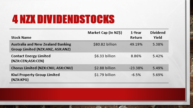 5 NZX dividend stocks and their details