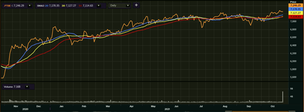 FTSE 100’s one-year performance as on 28 October, 2021