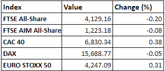 Regional stock market performance as on 29 October, 2021