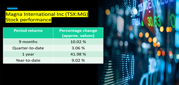 Magna International Inc <a class='font-weight-bold' style='border-bottom: 2px dashed;' aria-label='https://kalkinemedia.com/ca/companies/tsx-mg' href='https://kalkinemedia.com/ca/companies/tsx-mg'>(TSX:MG)</a>’s stock performance as on Wednesday, October 27