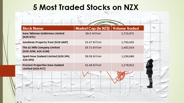 5 Most traded stocks on NZX