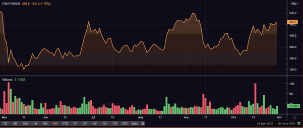 ITM’s share price and volume