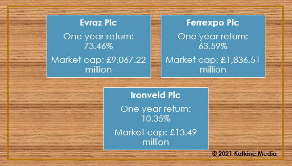 Evraz, Ferrexpo & Ironveld: One year return & Market cap