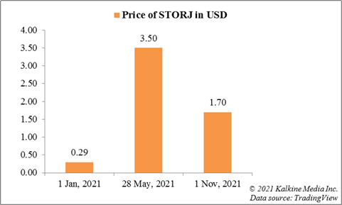 STORJ crypto price performance