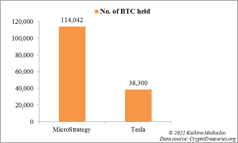 BTC holding of Tesla