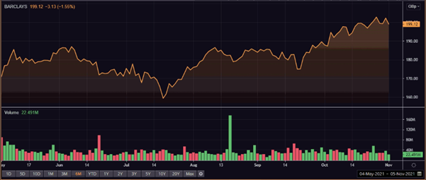 BARC share price and volume