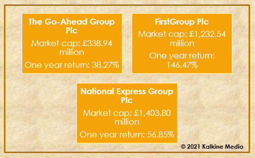 Go-Ahead, FirstGroup & National Express: Market cap & one year return