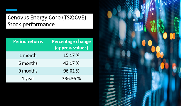 Cenovus Energy Corp <a class='font-weight-bold' style='border-bottom: 2px dashed;' aria-label='https://kalkinemedia.com/ca/companies/tsx-cve'  href='https://kalkinemedia.com/ca/companies/tsx-cve'>(TSX:CVE)</a>&rsquo; stock performance as of October 29, 2021&nbsp;