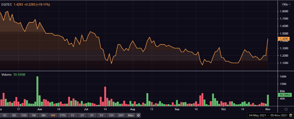 EQT share price and volume