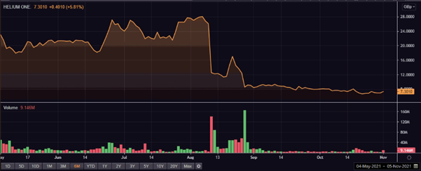 HE1 share price and volume