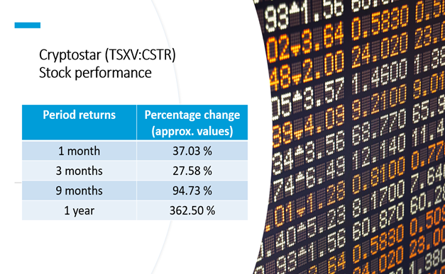 Cryptostar Corp <a class='font-weight-bold' style='border-bottom: 2px dashed;' aria-label='https://kalkinemedia.com/ca/companies/tsxv-cstr' href='https://kalkinemedia.com/ca/companies/tsxv-cstr'>(TSXV:CSTR)</a>’s stock performance as of October 29, 2021