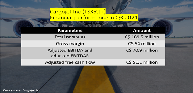 Cargojet Inc’s financial performance in Q3 2021