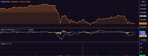 Darktrace shares performance of last 10 days as on 1 November, 2021