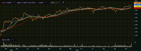FTSE 100’s one-year performance as on 1 November 2021