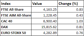 Regional market performance as on 1 November 2021
