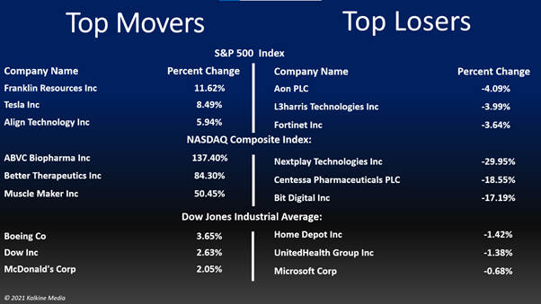 Energy and basic materials stocks were the top movers on S&P 500 on Monday.