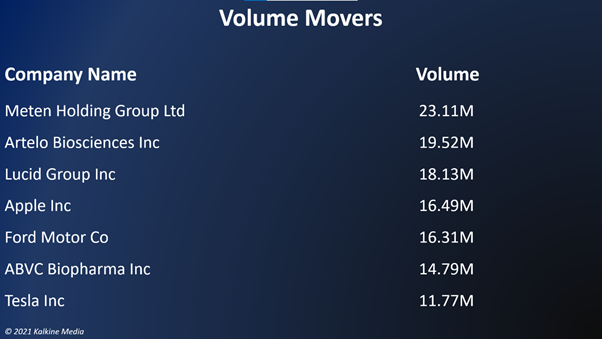 Five of the 11 stock segments of the S&P 500 index stayed in the positive territory.