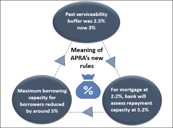 APRA, Housing loan, Mortgage lending