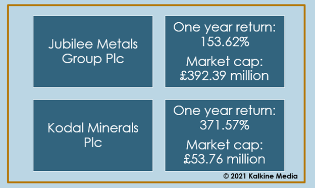 Jubilee Metals & Kodal: One year return and market cap