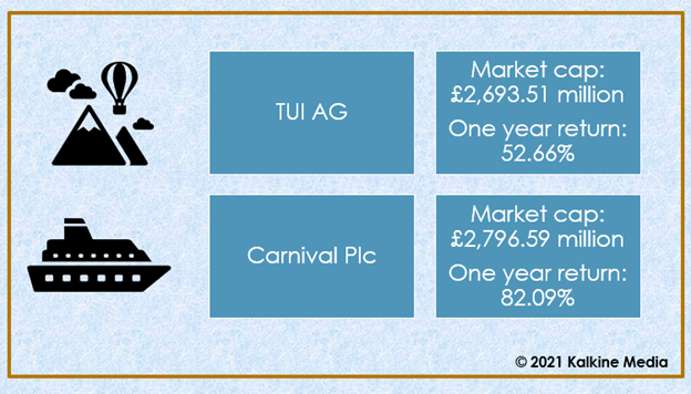 TUI & Carnival (CCL): Market cap & one year return