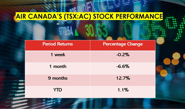 Air Canada stock performance