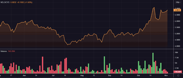 VLS share price and volume