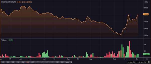 PPS share price and volume