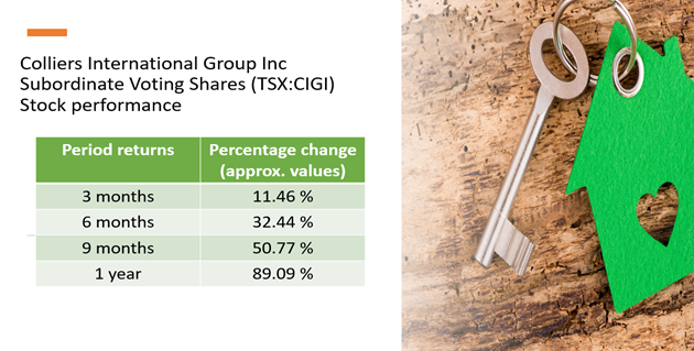 Colliers International Group Inc <a class='font-weight-bold text-underline' href='https://kalkinemedia.com/ca/companies/tsxv-cigi'>(TSXV:CIGI)</a>’s stock performance as of November 1, 2021 