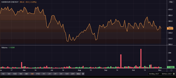 HBR share price and volume