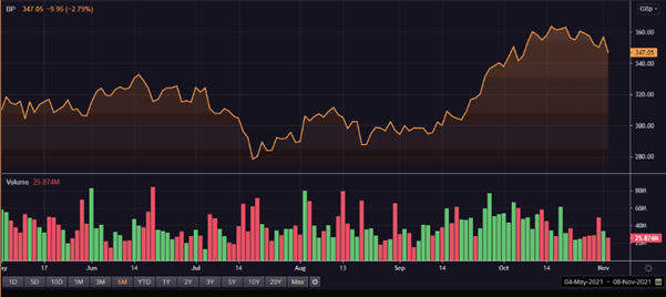 BP share price and volume