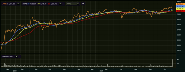 FTSE 100’s one-year performance as on 2 November 2021