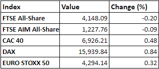 Regional market performance as on 2 November 2021