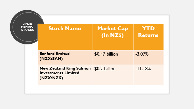 2 NZX Fishing Stocks