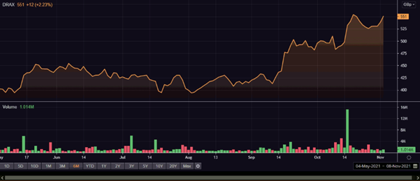 DRX share price and volume